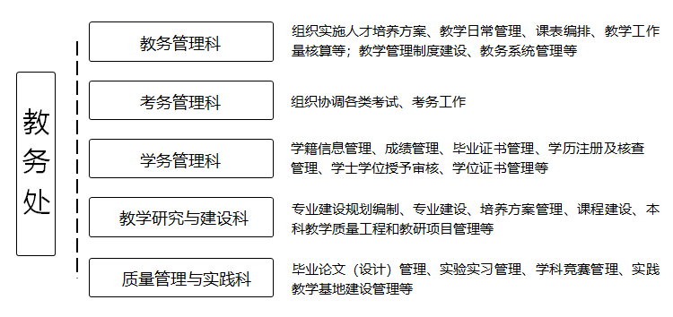 教务处科室设置和分工